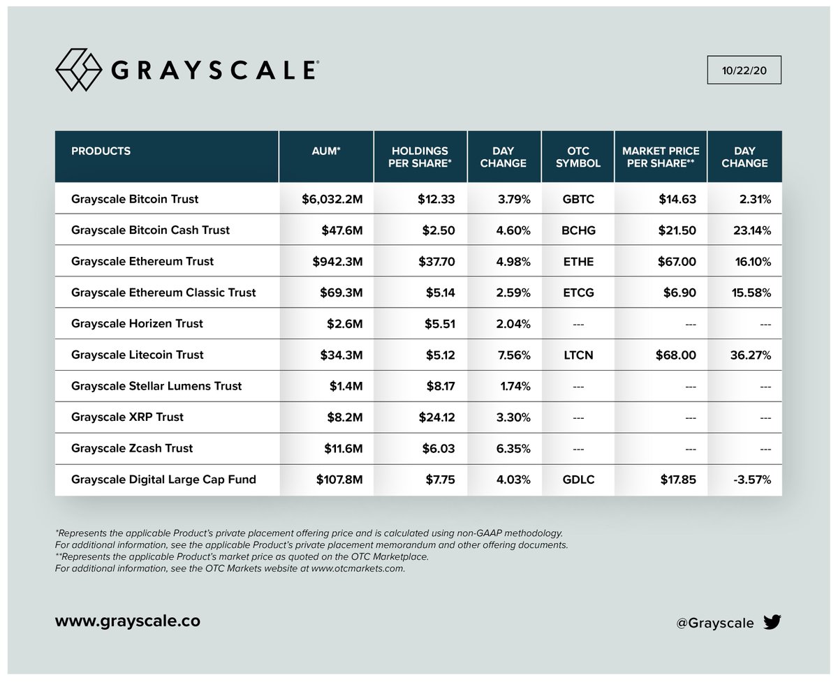 Reason 4: Institutions are buying.Let's look at  @Greyscale for example. They hold close to $1B in Ethereum and are adding more. Big players like them know what they're doing. I'm not going to countertrade institutional money.
