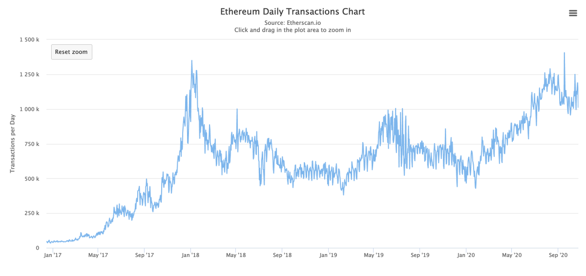 Reason 6: Transaction Volume Transaction volume recently hit an all-time high. This underlines that demand for  $ETH is there, even with the network being congested.ETH 2.0 will alleviate congestion and probably drive demand through the roof.