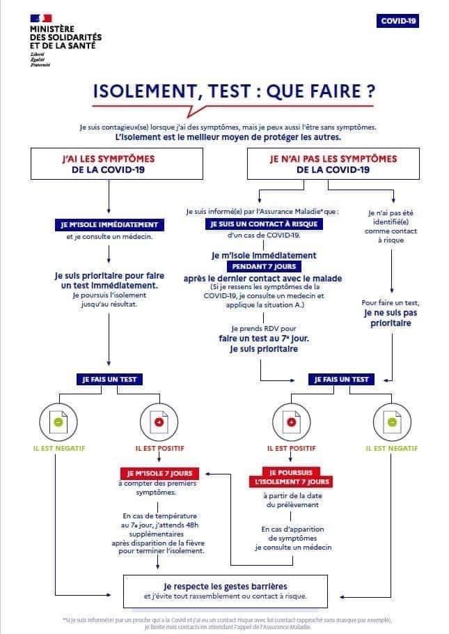 Bonjour, voici les dernières recommandations du Ministère des solidarités et de la santé concernant les Tests Covid.