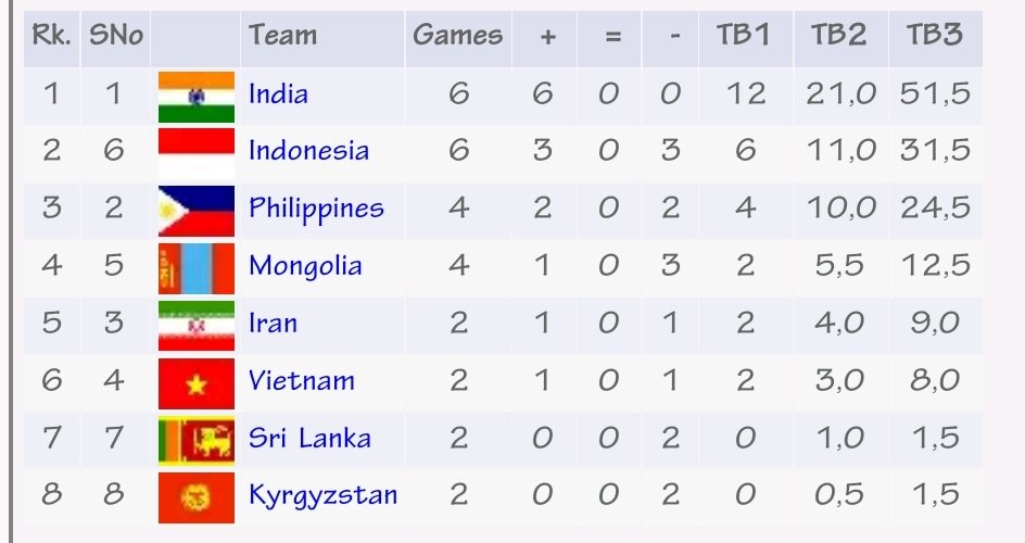 chessbasenepal's tweet photo. "Asian Online Nations Chess Cup 2020"
(Men's Section)
Gold: Australia 
Silver: India
Bronze: Iran
(Women's Section)
Gold: India
Silver: Indonesia
Bronze: Philippines 
#Chess #AsianNationsCup #AsianChess #ChessBaseNepal https://t.co/SZ4E0WrC3N