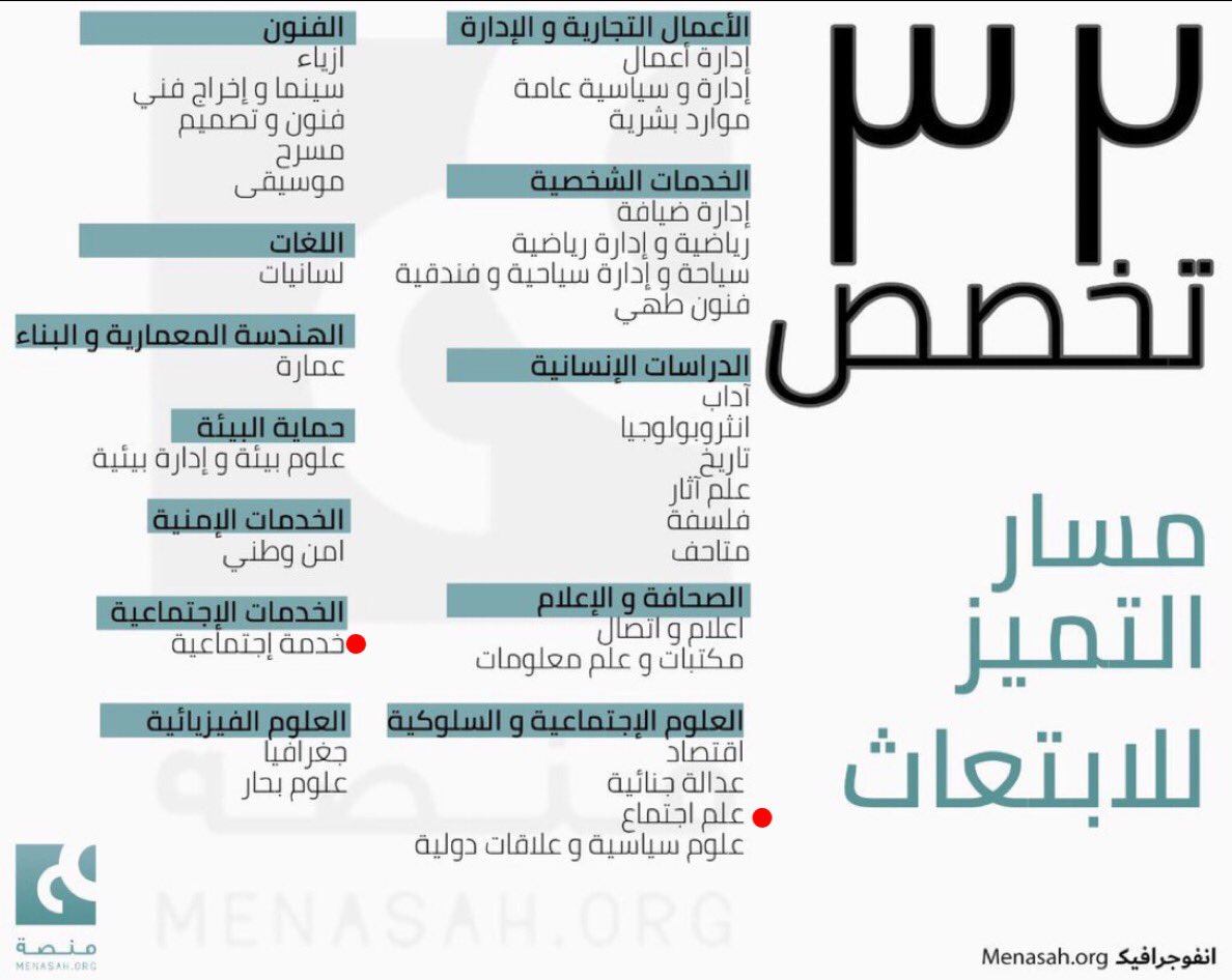 alajmi_8888's tweet photo. زملائي في تخصص #الخدمة_الاجتماعية وتخصص #علم_الاجتماع تخصصاتكم مميزة وهي من ضمن مسار جديد للابتعاث وهو مسار ( التميز ) للابتعاث في ٣٢ تخصص في أكثر من ٧٠ جامعة حول العالم علماً بأن التقديم متاح حالياً لجميع المراحل (بكالوريوس، دراسات عليا)
 الرابط بالأسفل؛

https://t.co/UJd9USZqie https://t.co/fDPntMF1RW