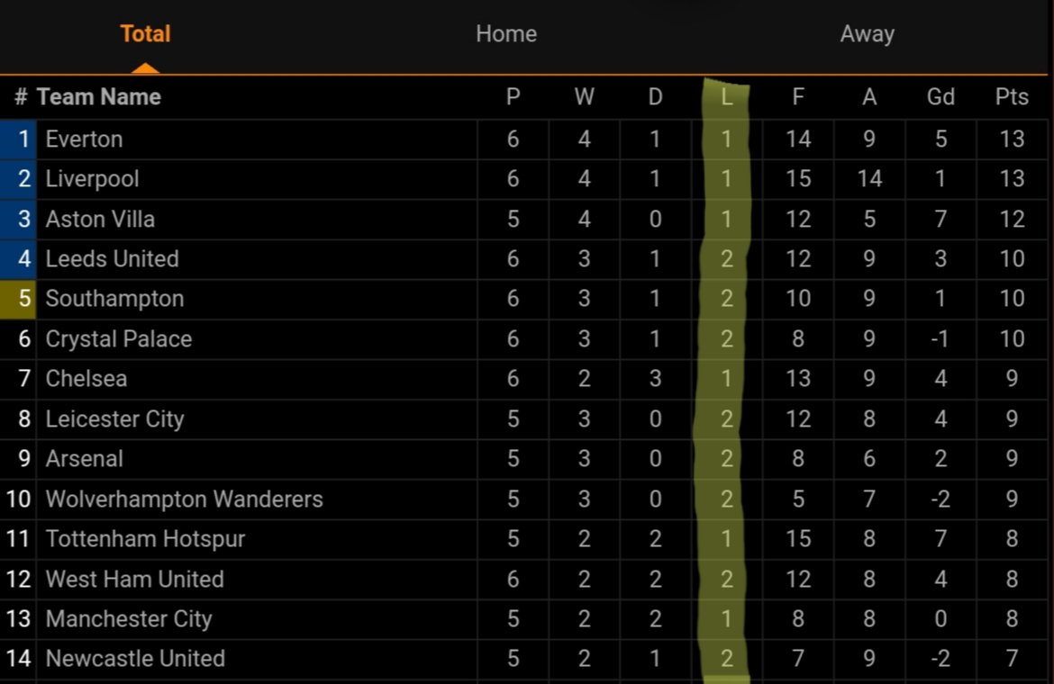 Happy #invincibleday to all <a href="/Arsenal/">Arsenal</a> fans. No club is invincible this 2020-2021season. #49undefeated #arsenalinvincible