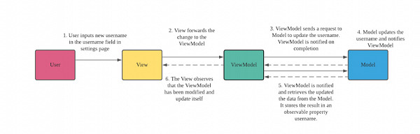 Websystemer's tweet image. Model-View-ViewModel Pattern explained - websystemer.no/model-view-vie…
#architecturepattern #softwareengineering