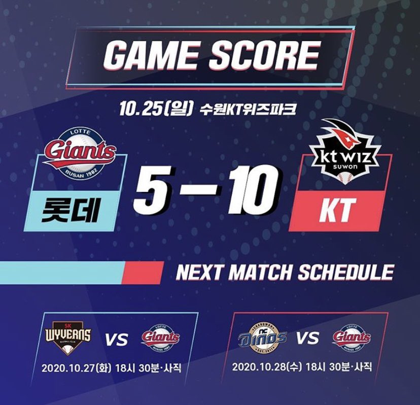 2020년 10월 25일 일요일
수원KT위즈파크에서 진행된 경기결과입니다.
롯데 5 : 10 KT
