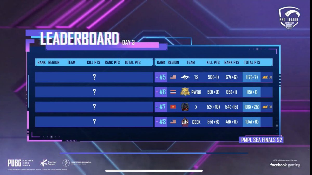 wtmtoday's tweet photo. #SEAFinal Terkini. TOP 4 TIDAK RASMI:
1️⃣SECRET JIN - 153
2️⃣AEROWOLF LIMAX 142
3️⃣BIGETRON RA - 139
4️⃣RRQ ATHENA -129
Foto/Video: PUBG Mobile
#wtmtoday #pubgmobile https://t.co/V7I00BGvOE