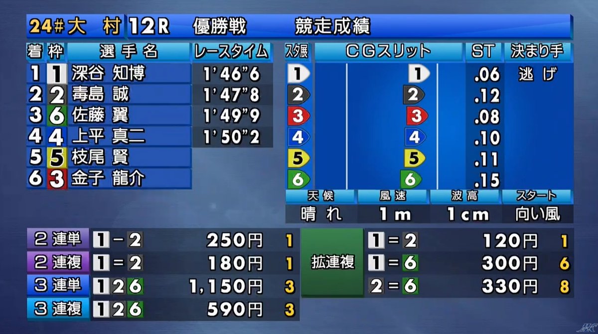 boatchannel123's tweet photo. SG 第67回ボートレースダービー
優勝戦　競走成績 https://t.co/yle1BtuQDV