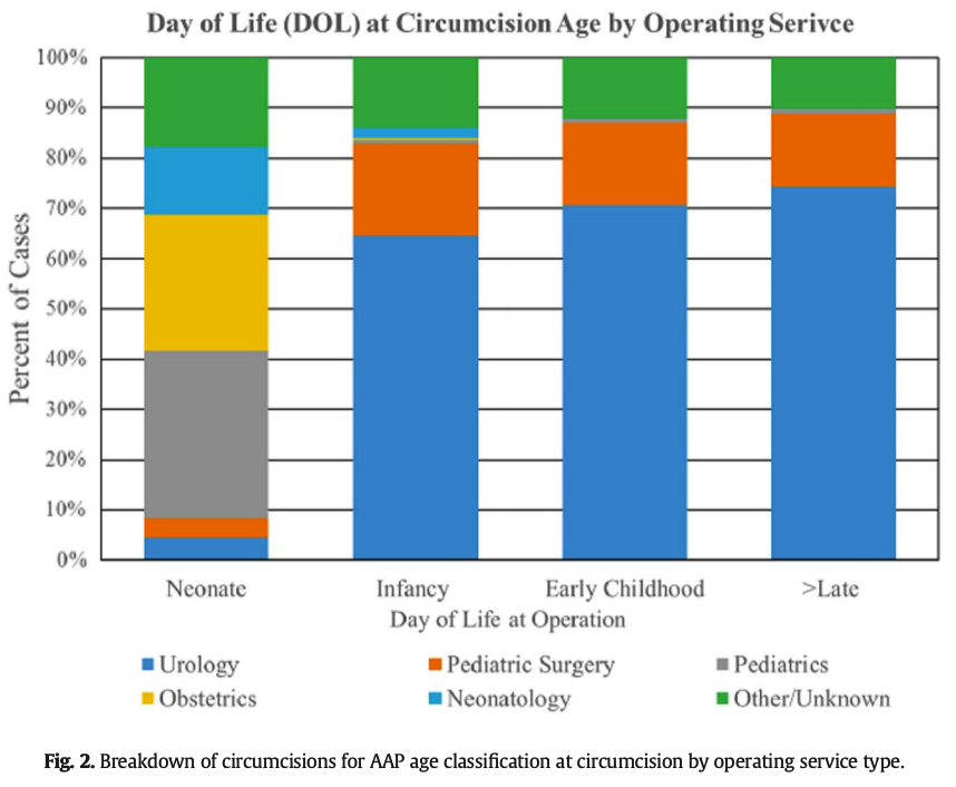 jpedsurg's tweet photo. A contemporary snapshot of circumcision in US children's hospitals https://t.co/RGjz9W8917 #SoMe4PedSurg #jpedsurg #PediatricSurgery #Retrospectivestudy #crosssectionalanalysis #Circumcision #Ageatoperation #PHIS https://t.co/e61hcYfqIU