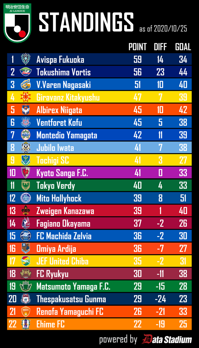 Football Lab No Twitter 明治安田生命j2リーグ 順位表 10 25 J2第29節終了時点の順位表です T Co Cll8k8q2hy 15戦無敗の首位 アビスパ福岡 が2位 徳島ヴォルティス との勝点差を3に広げています Jリーグ Jleague Footballlab