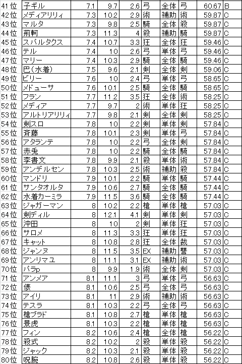 Fgo 全サーヴァントの宝具演出時間ランキングが話題に