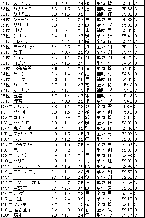 Fgo 全サーヴァントの宝具演出時間ランキングが話題に