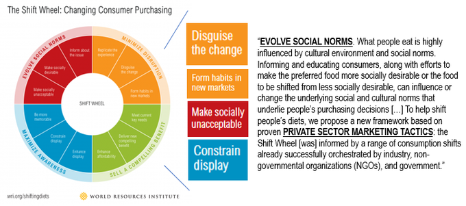 Their theoretical framework is based on the “Shift Wheel” approach to “ #DisguiseTheChange”, make meat “socially unacceptable” & “constrain its display” ...  https://wriorg.s3.amazonaws.com/s3fs-public/Shifting_Diets_for_a_Sustainable_Food_Future_1.pdf?_ga=2.114696014.831878447.1548317259-387216062.1543582872