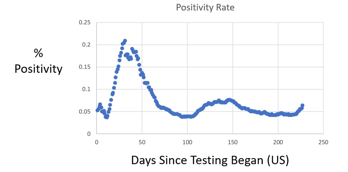 lifebiomedguru's tweet photo. For those concerned about a "second surge" - official data say "nope".  This is % positivity of tests in the US. 1st hump is the surge. We must consider testing rates not just # of cases.  Please stop politicizing our public health, you're scaring children. #jameslyonsweiler https://t.co/Sfdecyv03H