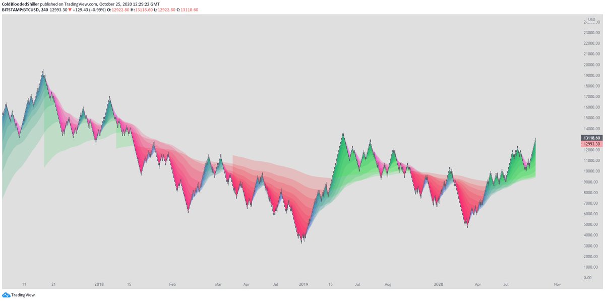 2/ Let's start with the 4h and some of the easiest trend following thoughts you can use.The guppy has only turned green twice before since the reaction from  $BTC's ATH.Last time from the $4k bottom and this time from the revisit to that region in March.