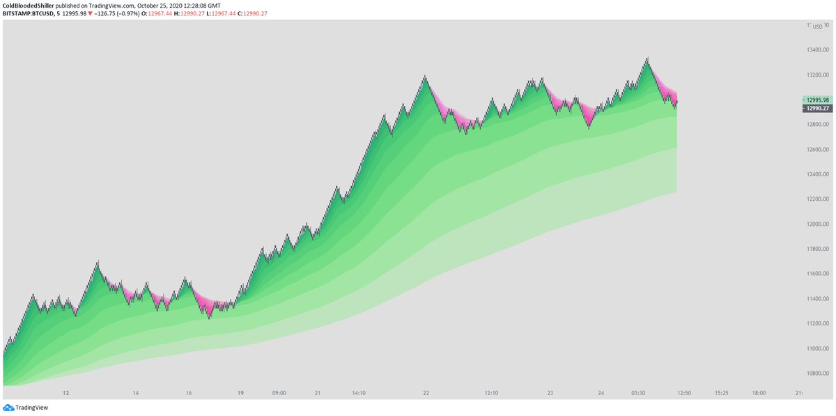 *Thread*1/It's been a while since I've done this so let's look at a more in-depth look on how  $BTC is currently portrayed with Renko.Do we have enough to support a fresh bull run?What do pullbacks look like?How's the HTF picture?Let's go.