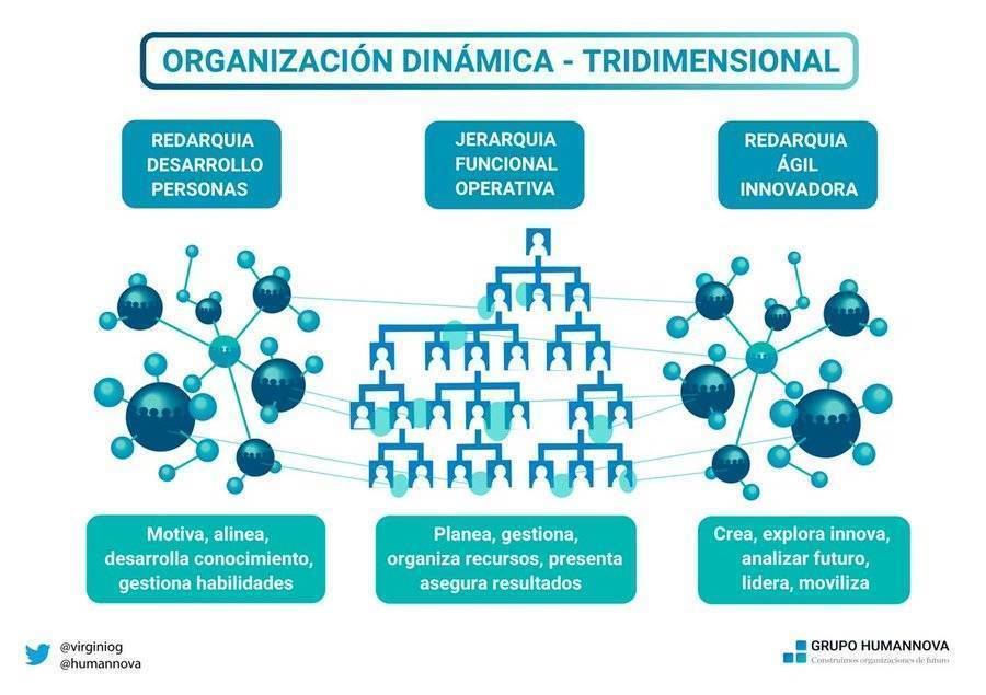 CloudTalent_Hn's tweet photo. Necesitamos organizaciones tridimensionales
-Jerarquía para gestionar lo conocido
-Redarquía como sistema de innovación ágil
- Sistema de aprendizaje y desarrollo de personas
Para generar organizaciones inteligentes con capacidad de adaptación
https://t.co/RTjkBMHn8o 
@virginiog https://t.co/9TSP6jNYDF
