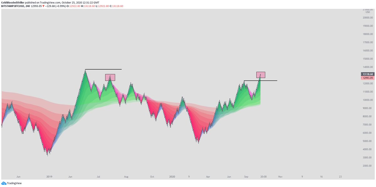 3/ There is however a significant difference between the two areas.We can see that this second leg has created a fresh high against the original rally. Something the last run failed to do until eventually it rolled over.1-0 to the bulls.