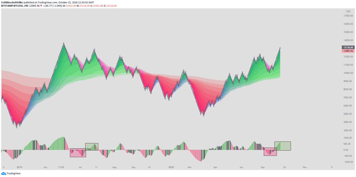 4/ Let's look at momentum.Comparing the last major rally  $BTC saw less momentum from a bearish perspective and increased momentum from a bullish perspective.This coincides with the ability to create a higher high.