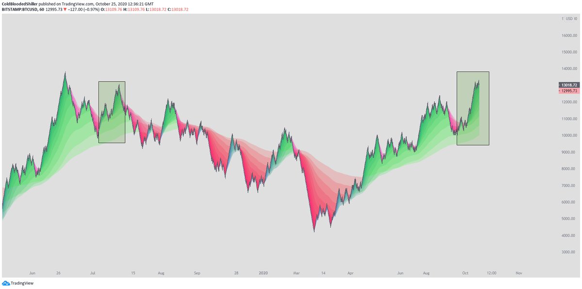 5/ The hourly provides a cleaner view of the key differences in these areas and the strength shown in this rally in comparison to what transpired after the correction from the last rally.