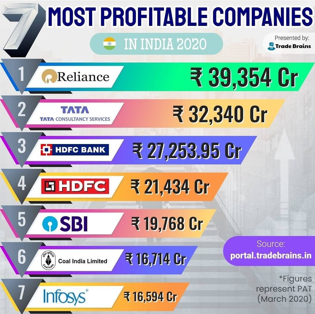 India Equity Research on Twitter: "Most profitable companies in India  https://t.co/EOsRaDMblP" / Twitter
