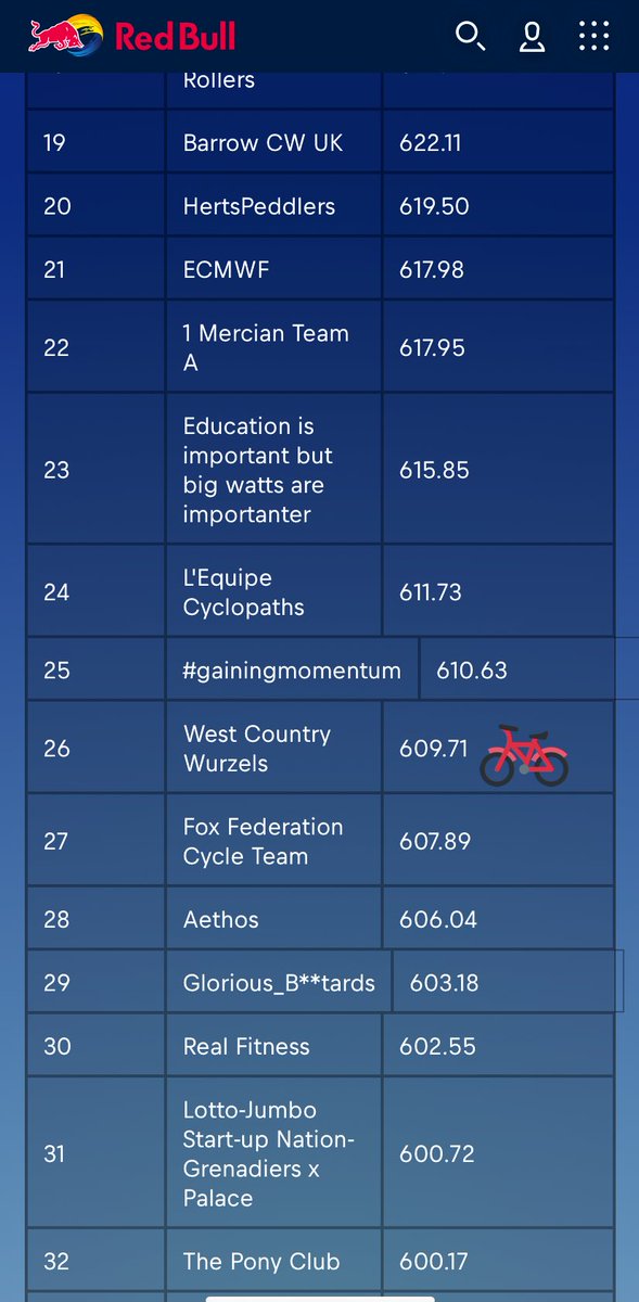 ChallengerWSM's tweet photo. We did it!!! Cycled the Worlds Longest one day Bike Race and bagged 26th spot out of over 200 teams. Just to confirm...@redbull does give you wiiiings.....We were flying π΄ππ #redbulltimelaps https://t.co/pBoGIAjRG8