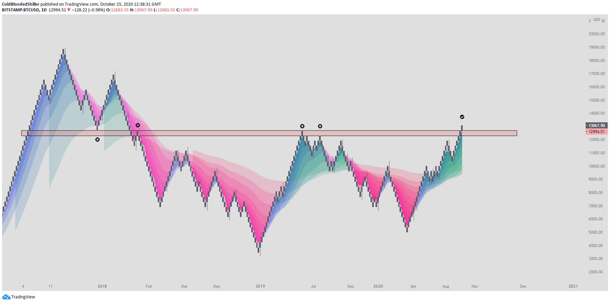 6/ Looking at the Daily you'll notice the colours are not as pronounced (no strong Daily trend established on either rally, yet).You'll also notice that the single most important resistance level from a Daily perspective has been overcome.