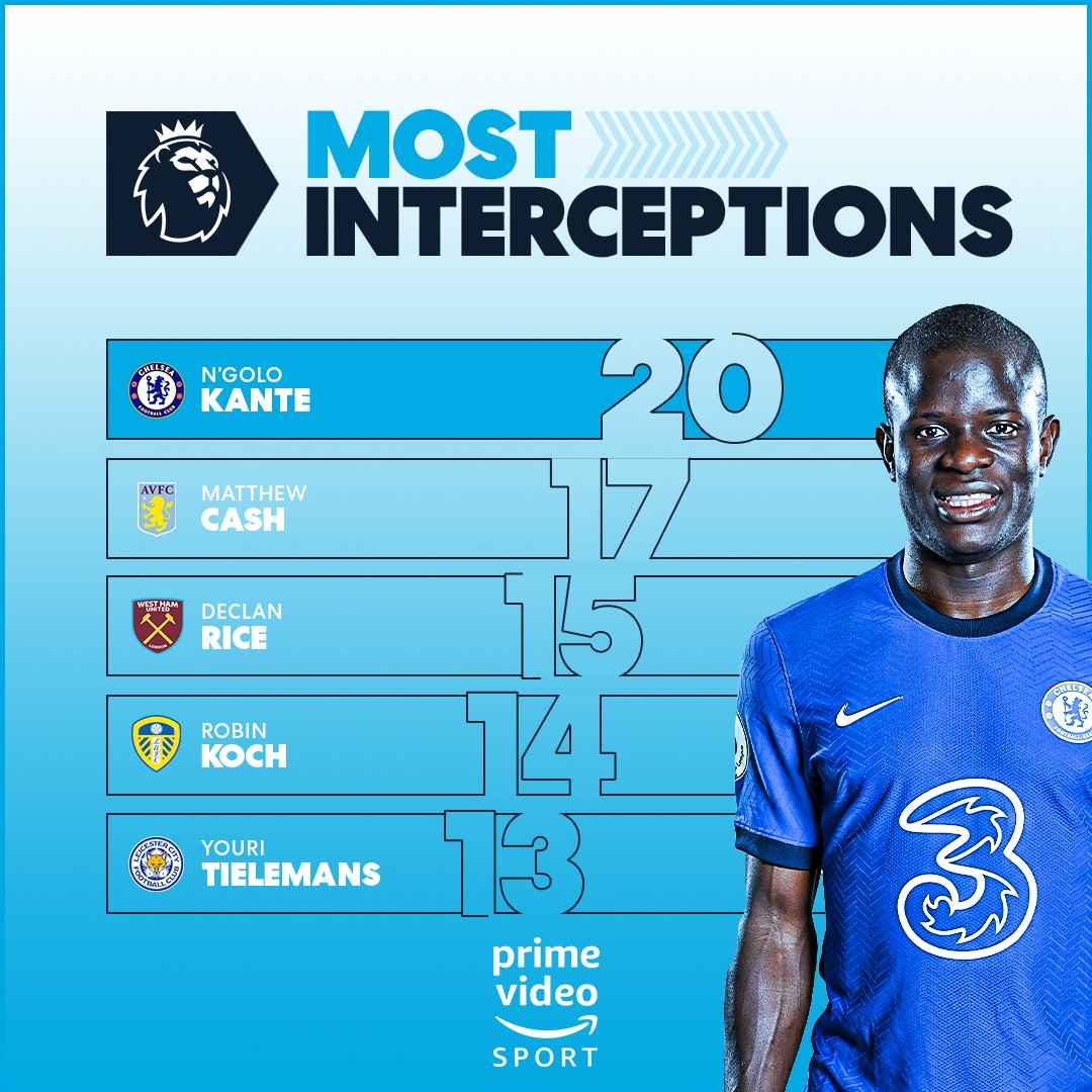 Amazon Prime Video Sport on X: "As always, N'Golo Kante has been quietly  doing his thing this season 👏 https://t.co/G47iAVlX8Y" / X