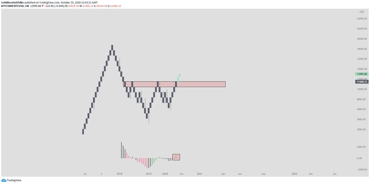9/ The other thing to review is the momentum on the weekly. It looks insignificant, but it's actually quite revealing.Momentum on this scale is like turning a ship, it isn't quick or sharp, it takes time, but it's powerful when it begins moving.