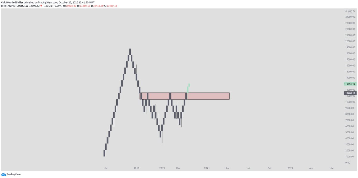 8/ The weekly Renko paints this picture very clearly.The resistance is obvious. A weekly close above here (today) would be a significant HTF break on Renko and would warrant only the consideration to be a buyer.