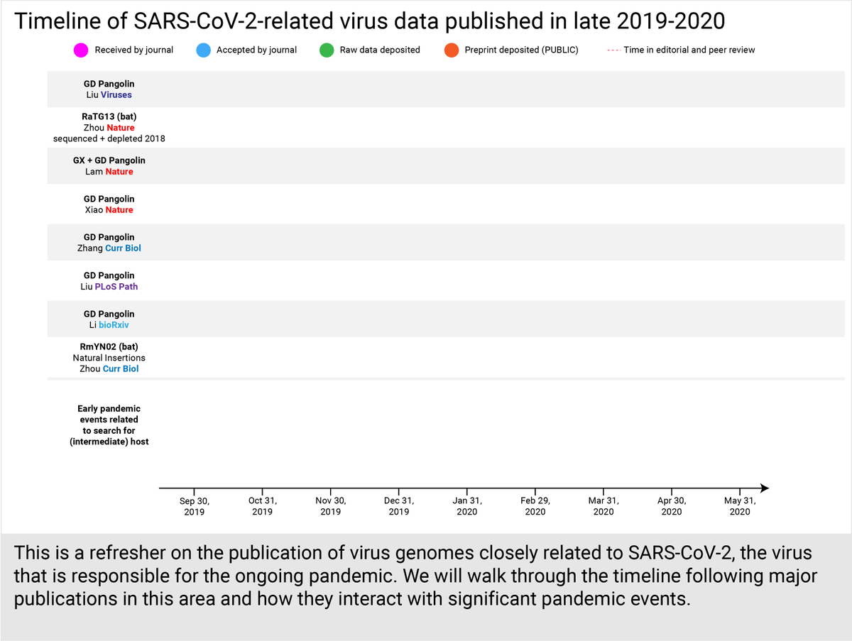 Even today, I still hear people saying that SARS-CoV-2 came from pangolins and a Seafood market in Wuhan. I hope this analysis will help to clear things up. It will refresh us on significant early pandemic events and major publications discussing the origins of the virus (3/30).