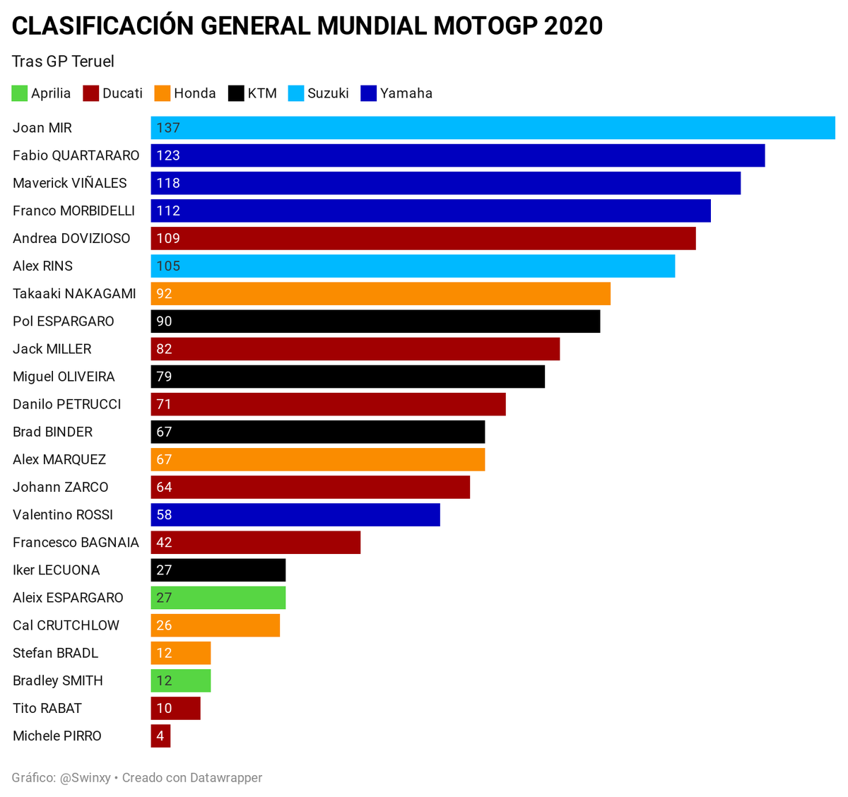 Swinxy's tweet photo. Clasificación general MotoGP 2020 tras #TeruelGP 

@JoanMirOfficial sale más líder:
14 puntos a @FabioQ20
19 a @mvkoficial12 
25 a @FrankyMorbido12 
28 a @AndreaDovizioso 
32 a @Rins42 https://t.co/Z4t0GdLBrI