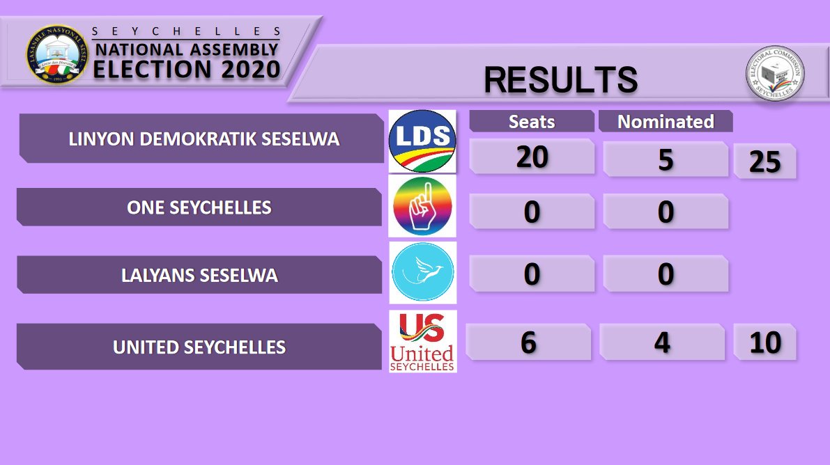 World Elects On Twitter Seychelles Parliamentary Election Results Lds 54 8 25 Seats Us 42 3 10 Seats Os 2 2 0 Seat In
