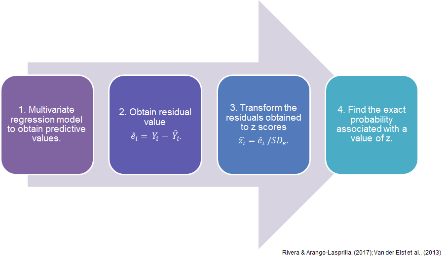 Lo interesante de estos dos estudios (además de generar datos normativos para cada país, incluyendo España), fue el uso de regresiones lineales múltiples y los residuos del modelo final (estandarización de los valores residuales =Z =e/SDe).  https://content.iospress.com/articles/neurorehabilitation/nre172275?id=neurorehabilitation%2Fnre172275