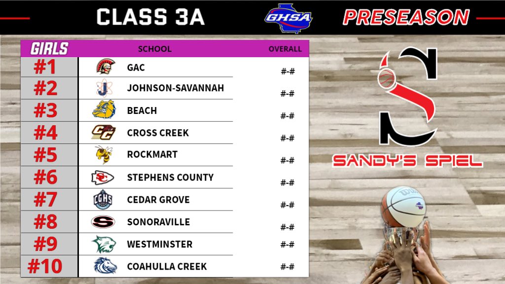 Kyle Sandy (@kylesandy355) on Twitter photo 2020-21 <a href="/OfficialGHSA/">GHSA</a> Preseason Girls Basketball State Rankings
Class 3A
Analysis: sandysspiel.com/2020-21-presea…
<a href="/GAC_Athletics/">GAC Athletics</a> <a href="/SCJ_athletics/">Smasher Athletics</a> <a href="/GordonOlufemi/">Olufemi Gordon</a> <a href="/CrossCreekBBall/">CrossCreekBasketball</a> <a href="/_DreadHead300/">Mrs. Shaq Wyche</a> <a href="/SonAthBooster/">Sonoraville Athletic</a> <a href="/WestminsterATH/">Westminster Wildcats</a> <a href="/creek_coahulla/">Colt Pride</a> <a href="/coahulla/">Coahulla Creek HS</a> 2020-21 <a href="/OfficialGHSA/">GHSA</a> Preseason Girls Basketball State Rankings
Class 3A
Analysis: sandysspiel.com/2020-21-presea…
<a href="/GAC_Athletics/">GAC Athletics</a> <a href="/SCJ_athletics/">Smasher Athletics</a> <a href="/GordonOlufemi/">Olufemi Gordon</a> <a href="/CrossCreekBBall/">CrossCreekBasketball</a> <a href="/_DreadHead300/">Mrs. Shaq Wyche</a> <a href="/SonAthBooster/">Sonoraville Athletic</a> <a href="/WestminsterATH/">Westminster Wildcats</a> <a href="/creek_coahulla/">Colt Pride</a> <a href="/coahulla/">Coahulla Creek HS</a>