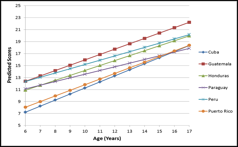 Además, probamos el efecto curvilíneo de las puntuaciones en función de la edad; año 2017.  https://content.iospress.com/articles/neurorehabilitation/nre172240  @Lai_Olabarrieta