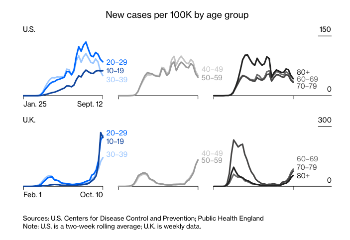 New coronavirus cases are still highest among young people in some places, including the U.S. and U.K.  https://trib.al/4goZL4Z 
