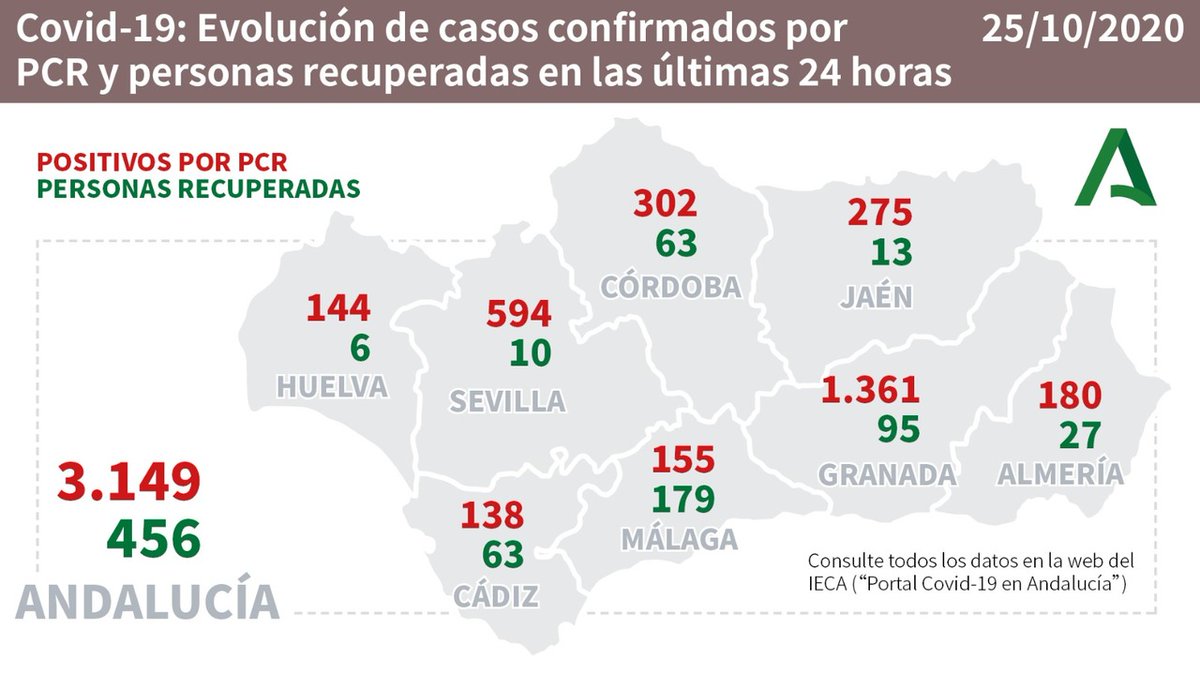 📊 Evolución de los casos confirmados de #COVIDー19 y personas recuperadas en las últimas 24 horas en #Andalucía. Se incluyen los positivos por PCR y test de antígenos. ✅