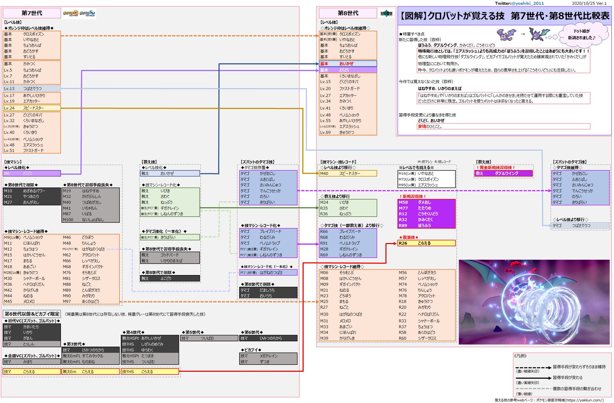 ヨシキ クロバットが覚える技の前作との比較です 見るだけで楽しめるよう相関図のように表現してみました クロバット好きな方も あまりよく知らないという方も 是非見ていただけると嬉しいです 拡大してご覧ください