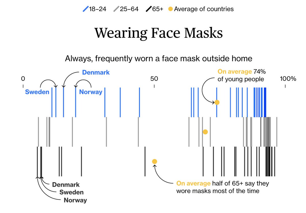 When it comes to regularly wearing a face mask, young adults have outdone their older counterparts:18-24: 74%65+: 50%  http://trib.al/4goZL4Z 