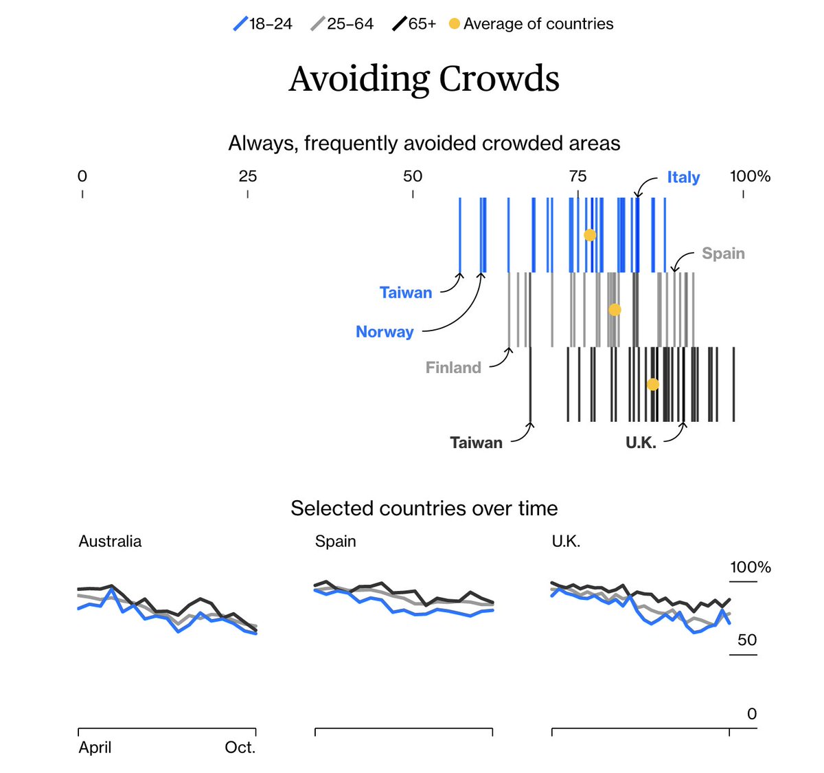 The majority of young people told pollsters they’ve tried to avoid crowds during the pandemic, more than commonly imagined.While their overall average lags older age groups, their changes in attitude broadly track those seen in other generations  http://trib.al/4goZL4Z 