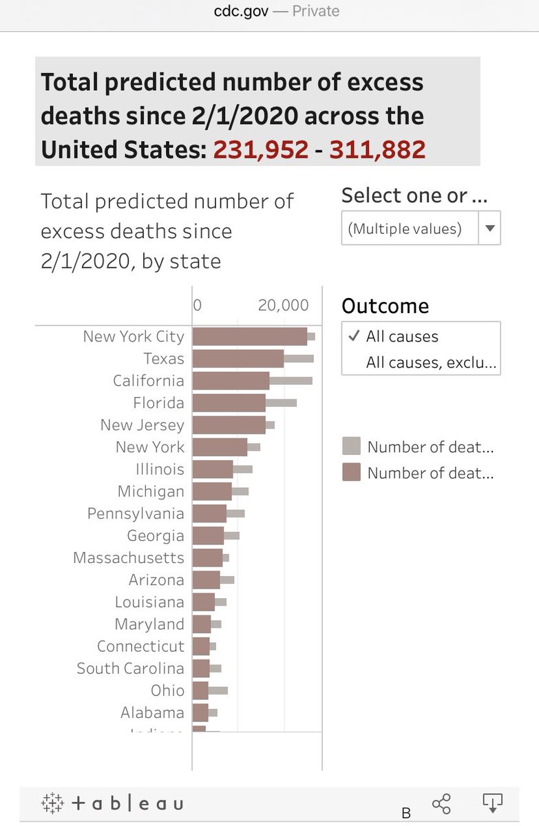 5./ Reminder: Over 225,000 Americans have died of COVID-19. This is a gross underestimate. The true estimate (based on excess deaths) is likely >300,000 https://www.cdc.gov/nchs/nvss/vsrr/covid19/excess_deaths.htm