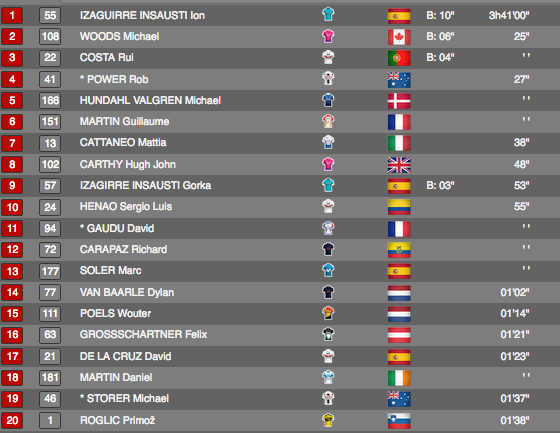 cdncyclist's tweet photo. Mike Woods 2nd on the 6th stage of @lavuelta https://t.co/dY3wYesGGL