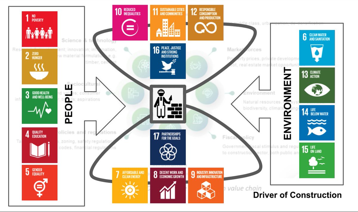 faisalalfadl's tweet image. هنا رسم توضيحي من اجل التعاقب والترابط بين سلسلة القيم والمراحل المؤثرة فيها من الجانب الافقي والعامود للموارد الطبيعية ... تآزر أهداف التنمية المستدامة