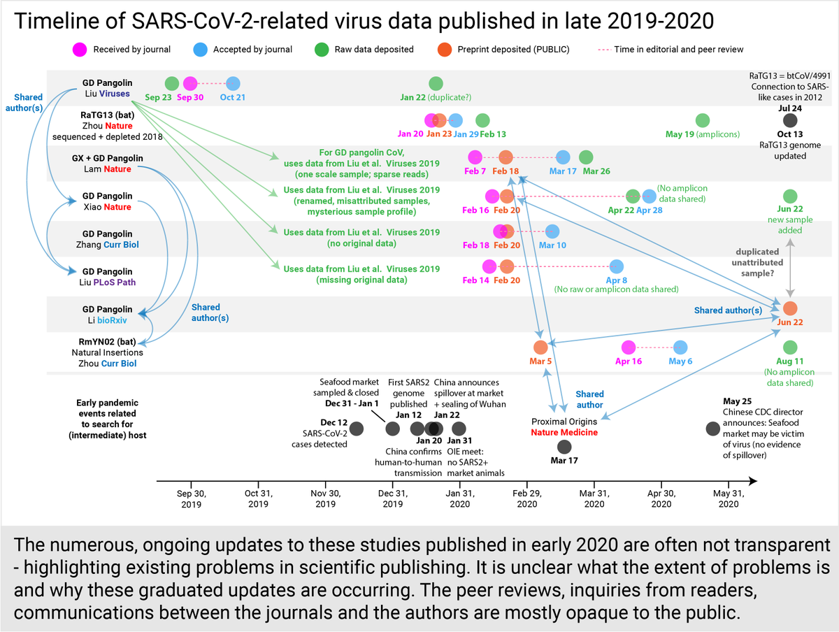 So, just putting all of these events back on the timeline. It's very frustrating that critical information on SARS2 origins is coming out almost on a need-to-know basis. And we have no idea what's going on behind the scenes among the journals, authors, peer reviewers. (25/30)