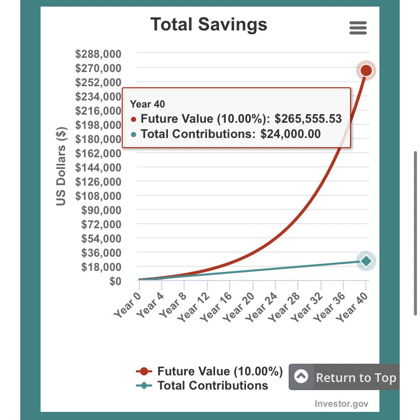 Let’s say you go out every weekend and spend $50 at a club/bar/restaurant. If you stay home for ONE weekend per MONTH and invest the money instead..-The total you put in= $24,000-The total after 40 years of compound interest= $265,555