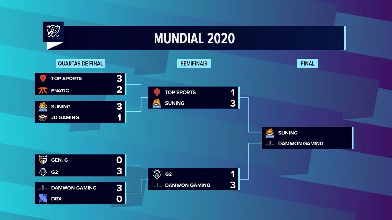 Worlds 2020 – Suning desbanca Top Esports e está na Grande Final!