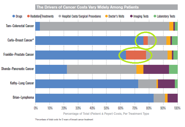 Søren M Bentzen (@sorenbentzen) on Twitter photo The Costs of Cancer care - very interesting report from <a href="/AmericanCancer/">American Cancer Society</a>. Total cost in 2020: $200.7B, annual increase 2.0%.
Two "case stories" managed w. RT. RT cost 3% of breast case, and 15% of prostate case total Tx cost.
👉🏽fightcancer.org/sites/default/… The Costs of Cancer care - very interesting report from <a href="/AmericanCancer/">American Cancer Society</a>. Total cost in 2020: $200.7B, annual increase 2.0%.
Two "case stories" managed w. RT. RT cost 3% of breast case, and 15% of prostate case total Tx cost.
👉🏽fightcancer.org/sites/default/…