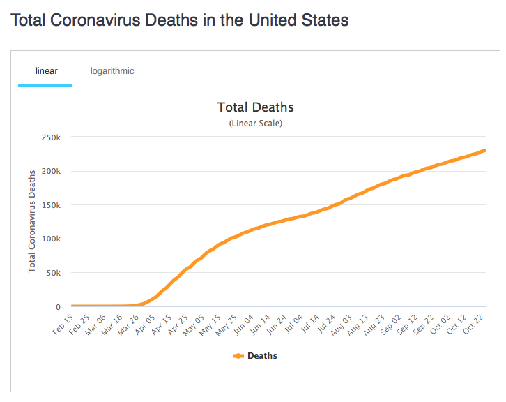 As of October 25, 2020, COVID19 has 230,000 known deaths in the USA ( https://www.worldometers.info/coronavirus/ ), but the actual total is ~25% higher using the ‘excess mortality method’ (invented by William Farr in the 19th C and discussed in Apollo’s Arrow); hence: ~300,000 dead in USA so far. 7/