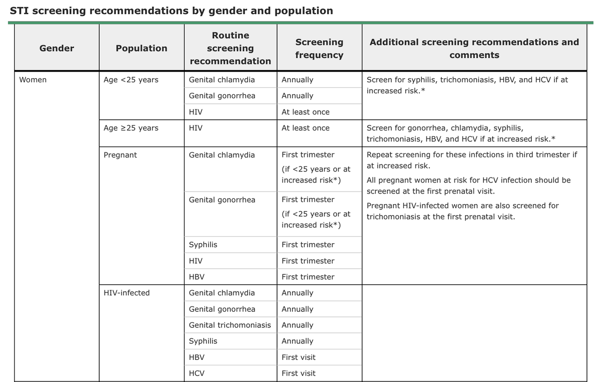HausofHilton's tweet photo. If you are sexually active, you should check hiv, syphilis, gonorrhea, chlamydia annually

50% of men and 75% of women with chlamydia are asymptomatic.

Up to 80% of women and 10-15% of men with gonorrhea are asymptomatic.

Even if you don't have symptoms, you can infect others https://t.co/eOFooGemsC