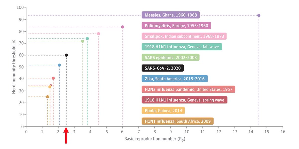 Ten months into the pandemic, we know that COVID-19 has an R0 of about 2.5-3.0. That is quite infectious. That’s about twice as transmissible as the seasonal flu, but much less than smallpox or measles.  https://jamanetwork.com/journals/jama/fullarticle/2772167 2/
