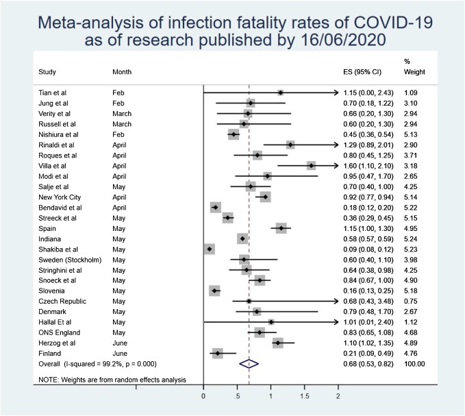 We also know quite a bit about how deadly COVID-19 is. The infection fatality rate (IFR – fraction of infected people who die) is 0.5-0.8%; and the case fatality rate (CFR – fraction of people who come to medical attention who die) is about twice that.  https://reader.elsevier.com/reader/sd/pii/S1201971220321809 3/